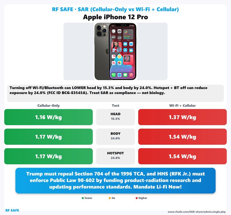Apple iPhone 12 Pro SAR comparison chart showing cellular-only versus simultaneous Wi-Fi and cellular test values