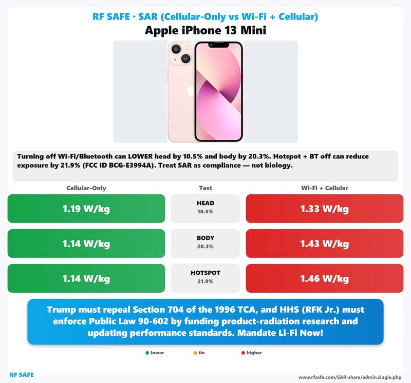 Apple iPhone 13 Mini SAR comparison chart showing cellular-only versus simultaneous Wi-Fi and cellular test values