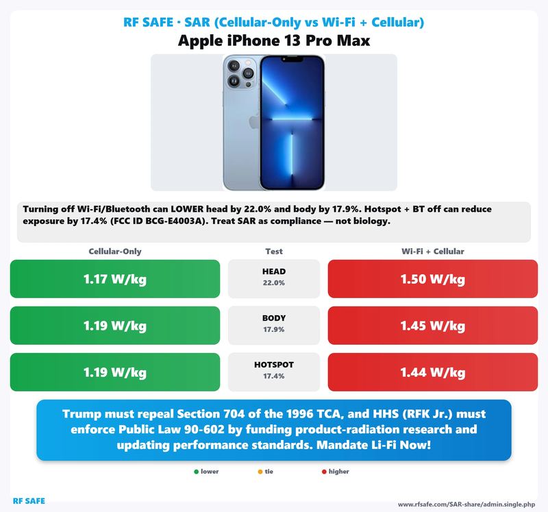 Apple iPhone 13 Pro Max SAR comparison chart showing cellular-only versus simultaneous Wi-Fi and cellular test values