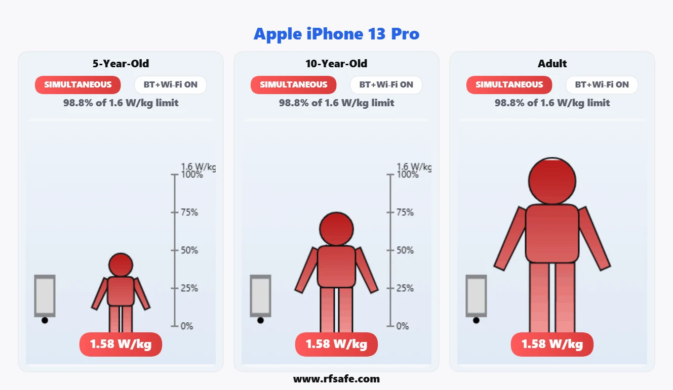 Apple iPhone 13 Pro body SAR reference illustration