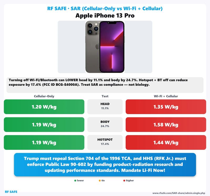 Apple iPhone 13 Pro SAR comparison chart showing cellular-only versus simultaneous Wi-Fi and cellular test values
