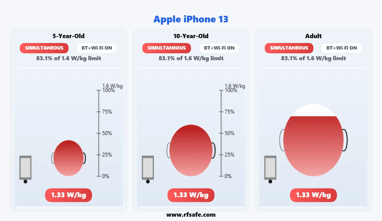 Apple iPhone 13 head SAR reference illustration