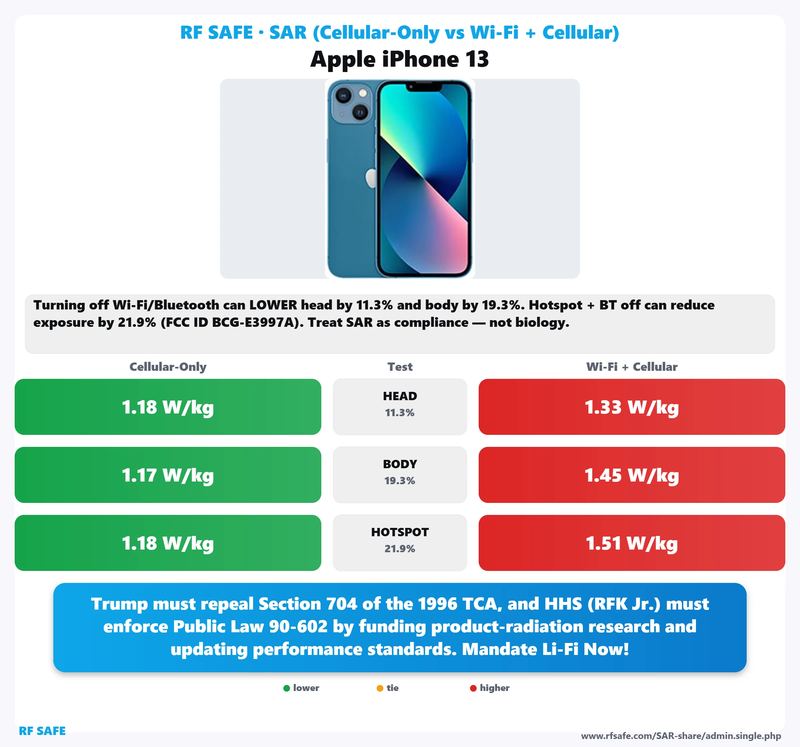 Apple iPhone 13 SAR comparison chart showing cellular-only versus simultaneous Wi-Fi and cellular test values