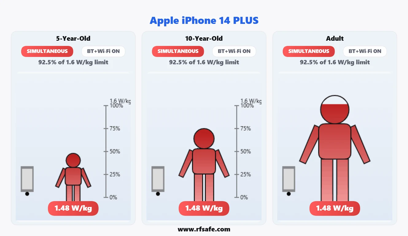 Apple iPhone 14 Plus body SAR reference illustration