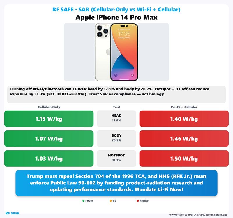 Apple iPhone 14 Pro Max SAR comparison chart showing cellular-only versus simultaneous Wi-Fi and cellular test values