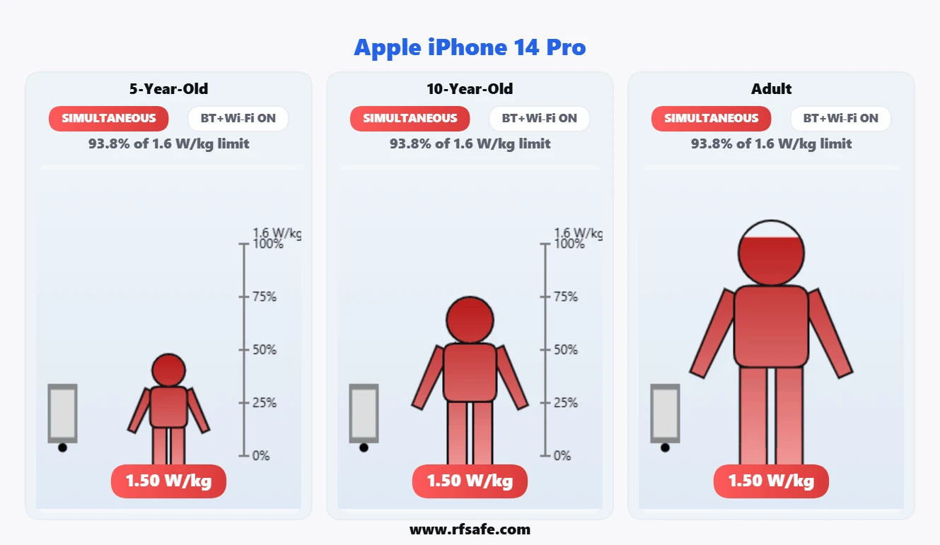 Apple iPhone 14 Pro body SAR reference illustration