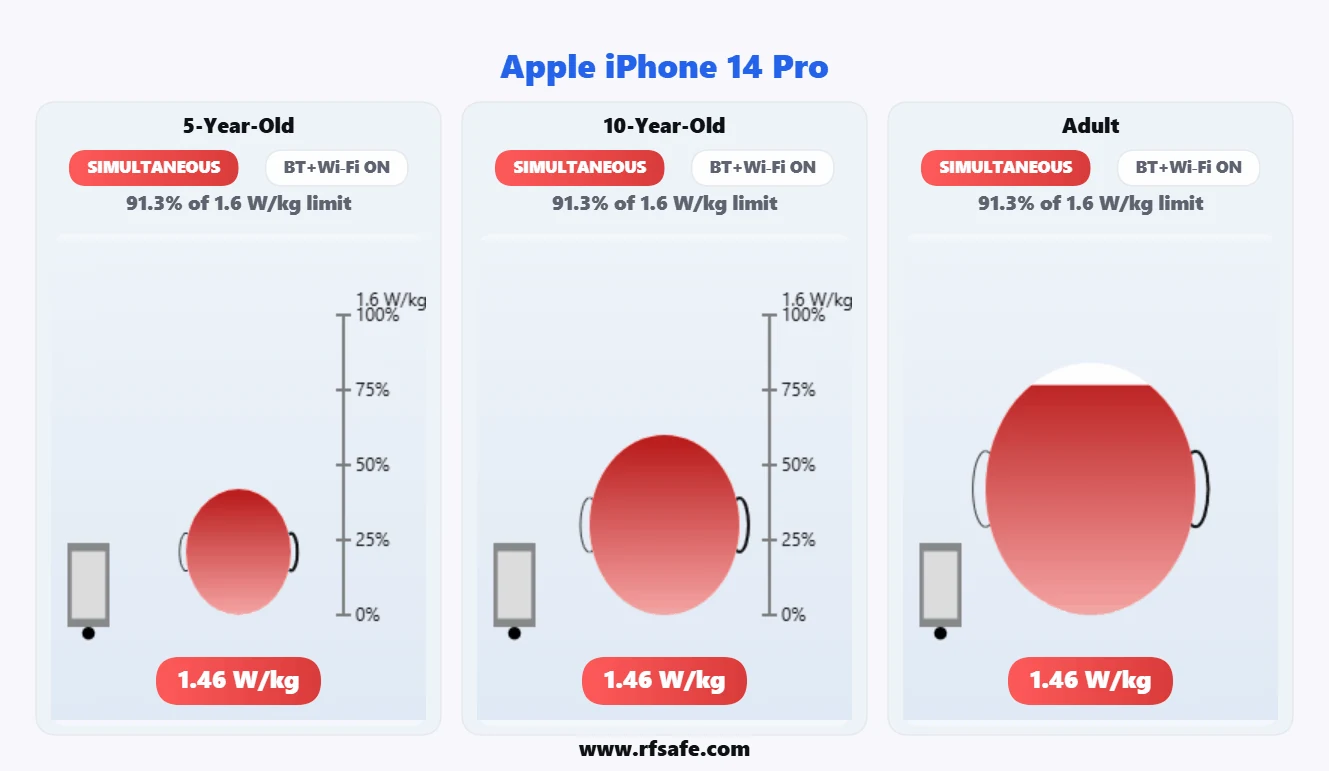 Apple iPhone 14 Pro head SAR reference illustration