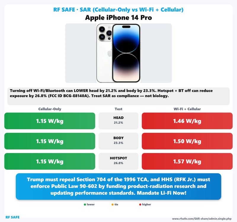Apple iPhone 14 Pro SAR comparison chart showing cellular-only versus simultaneous Wi-Fi and cellular test values