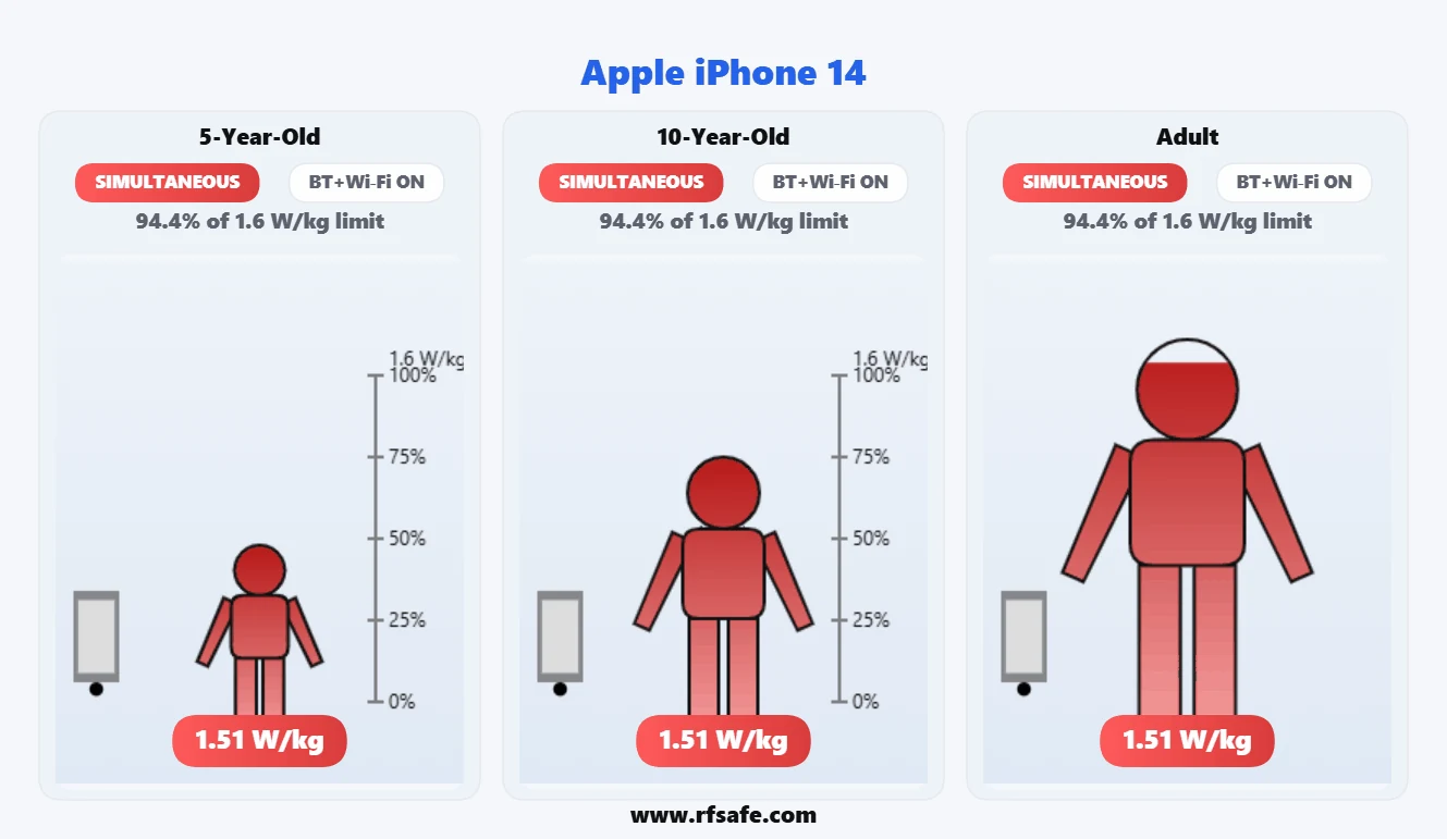 Apple iPhone 14 body SAR reference illustration