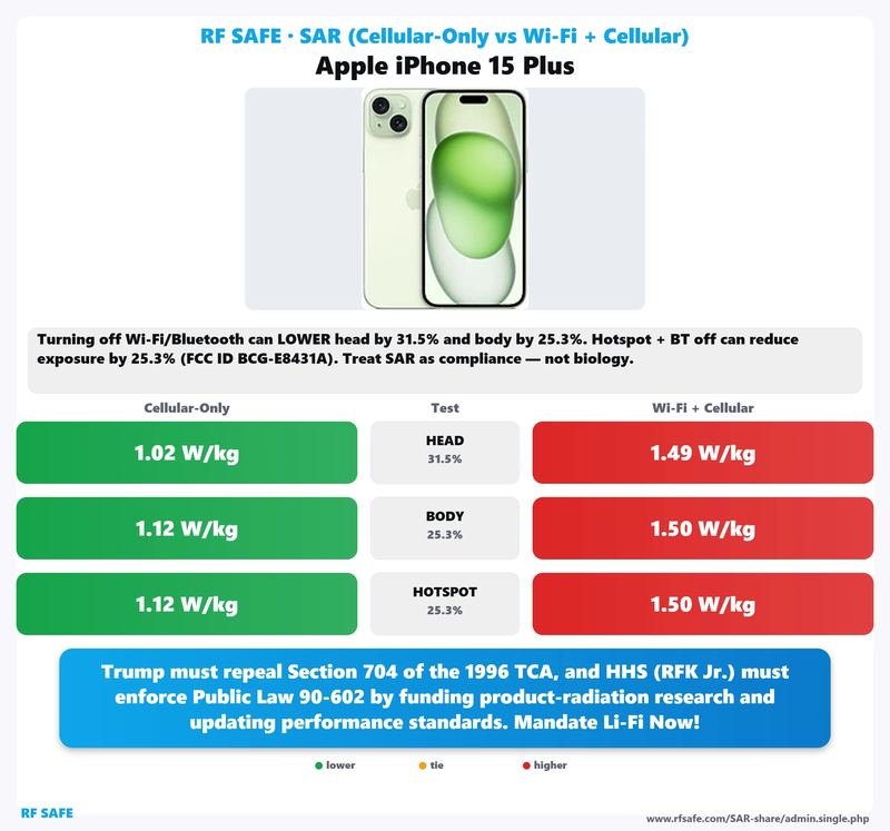 Apple iPhone 15 Plus SAR comparison chart showing cellular-only versus simultaneous Wi-Fi and cellular test values