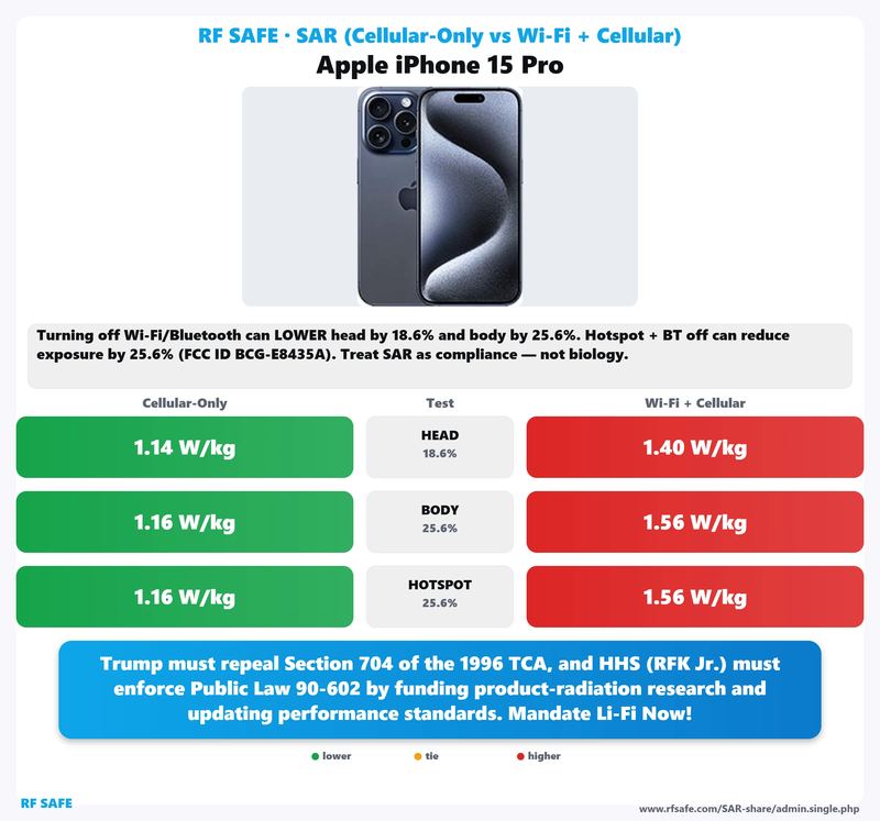 Apple iPhone 15 Pro SAR comparison chart showing cellular-only versus simultaneous Wi-Fi and cellular test values