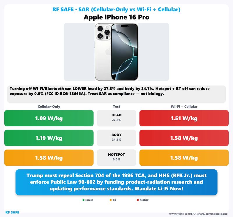 Apple iPhone 16 Pro SAR comparison chart showing cellular-only versus simultaneous Wi-Fi and cellular test values