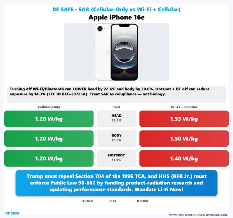 Apple iPhone 16e SAR comparison chart showing cellular-only versus simultaneous Wi-Fi and cellular test values
