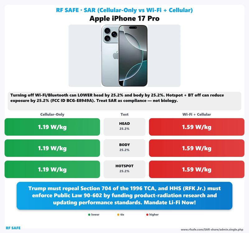 Apple iPhone 17 Pro SAR comparison chart showing cellular-only versus simultaneous Wi-Fi and cellular test values