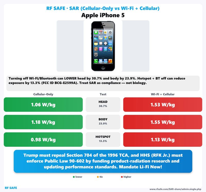 Apple iPhone 5 SAR comparison chart showing cellular-only versus simultaneous Wi-Fi and cellular test values