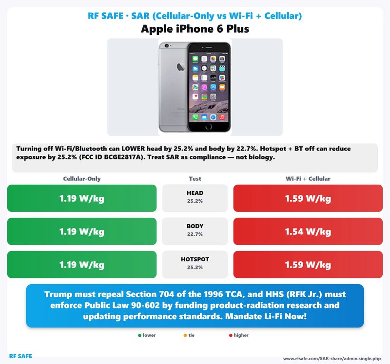 Apple iPhone 6 Plus SAR comparison chart showing cellular-only versus simultaneous Wi-Fi and cellular test values