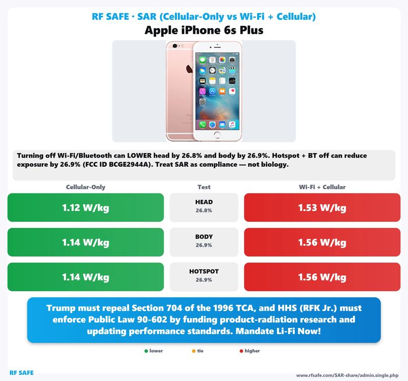 Apple iPhone 6s Plus SAR comparison chart showing cellular-only versus simultaneous Wi-Fi and cellular test values
