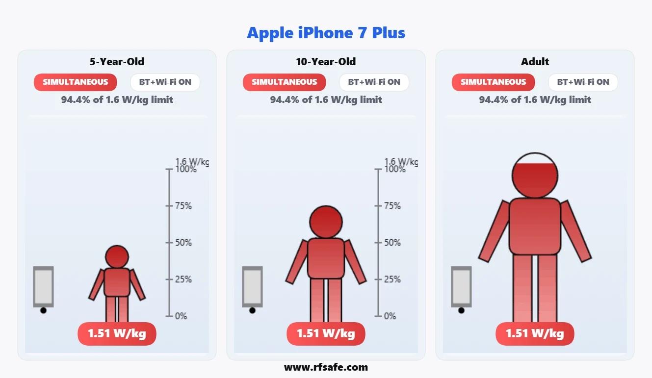 Apple iPhone 7 Plus body SAR reference illustration
