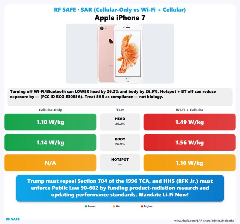 Apple iPhone 7 SAR comparison chart showing cellular-only versus simultaneous Wi-Fi and cellular test values