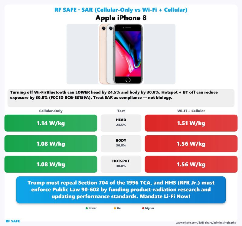 Apple iPhone 8 SAR comparison chart showing cellular-only versus simultaneous Wi-Fi and cellular test values