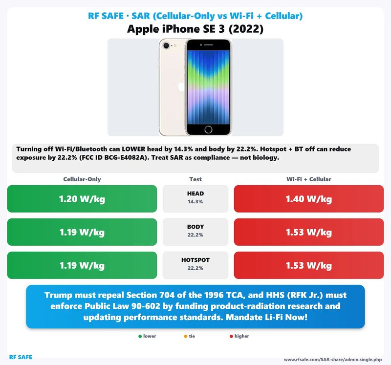 Apple iPhone SE 3 2022 SAR comparison chart showing cellular-only versus simultaneous Wi-Fi and cellular test values
