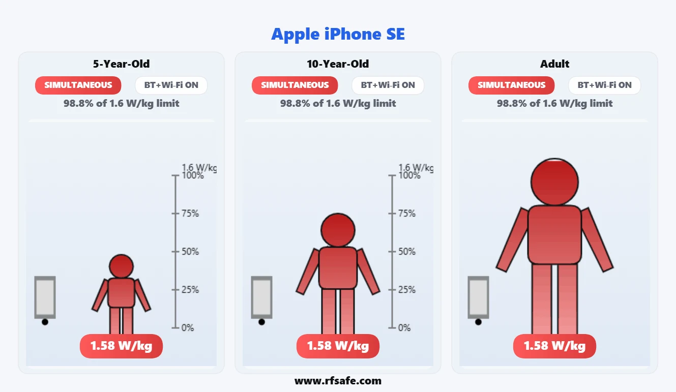 Apple iPhone SE body SAR reference illustration