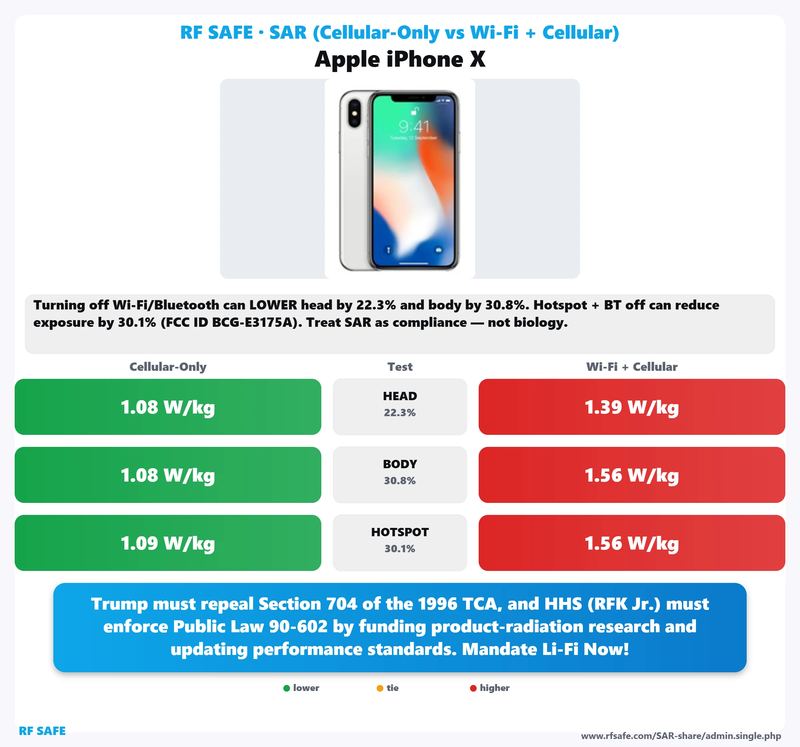 Apple iPhone X SAR comparison chart showing cellular-only versus simultaneous Wi-Fi and cellular test values