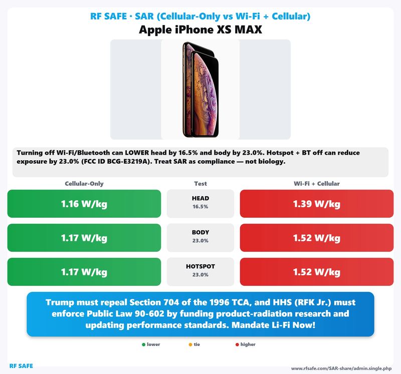 Apple iPhone XS Max SAR comparison chart showing cellular-only versus simultaneous Wi-Fi and cellular test values