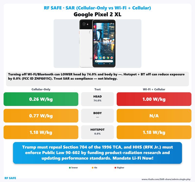 Google Pixel 2 XL SAR comparison chart showing cellular-only versus simultaneous Wi-Fi and cellular test values