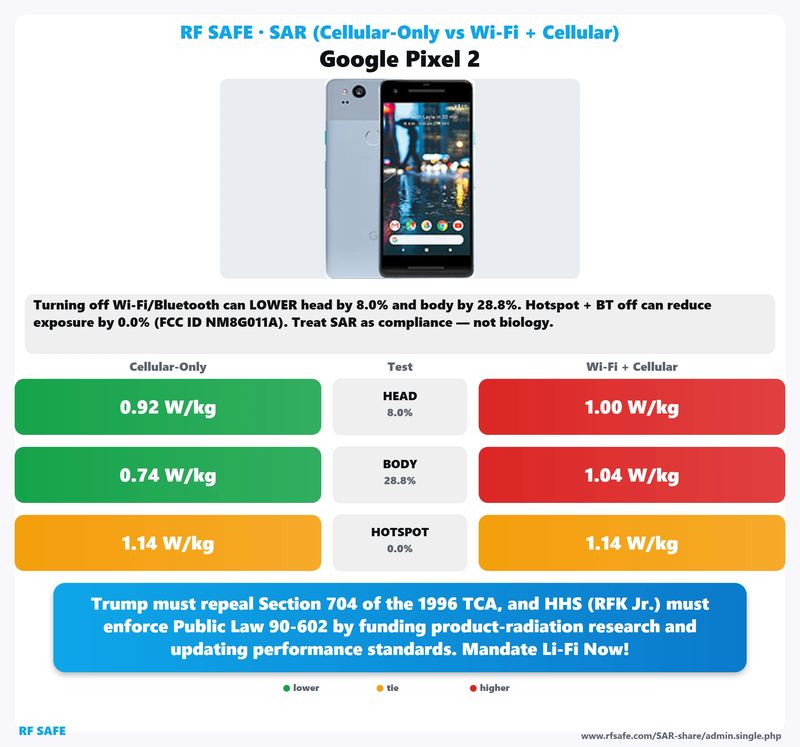 Google Pixel 2 SAR comparison chart showing cellular-only versus simultaneous Wi-Fi and cellular test values