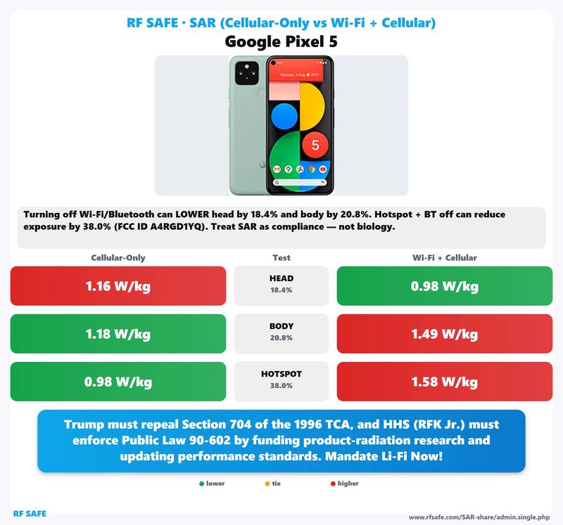 Google Pixel 5 SAR comparison chart showing cellular-only versus simultaneous Wi-Fi and cellular test values