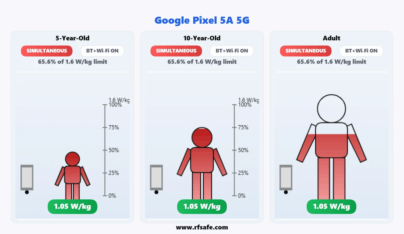 Google Pixel 5a 5G body SAR reference illustration
