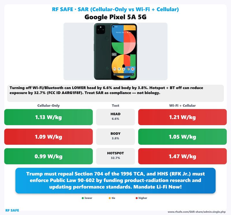 Google Pixel 5a 5G SAR comparison chart showing cellular-only versus simultaneous Wi-Fi and cellular test values