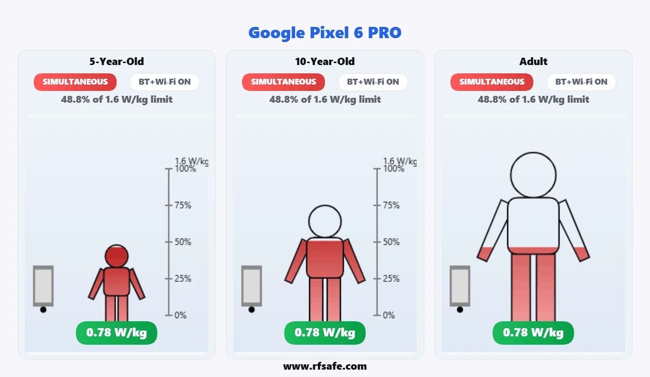 Google Pixel 6 Pro body SAR reference illustration