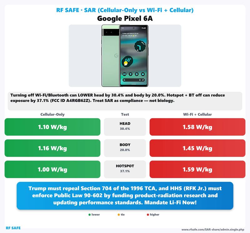 Google Pixel 6a SAR comparison chart showing cellular-only versus simultaneous Wi-Fi and cellular test values