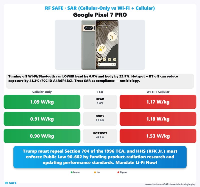 Google Pixel 7 Pro SAR comparison chart showing cellular-only versus simultaneous Wi-Fi and cellular test values