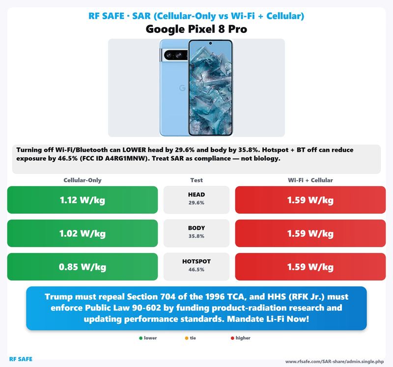 Google Pixel 8 Pro SAR comparison chart showing cellular-only versus simultaneous Wi-Fi and cellular test values