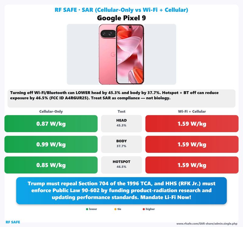 Google Pixel 9 SAR comparison chart showing cellular-only versus simultaneous Wi-Fi and cellular test values