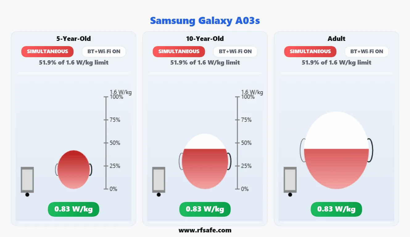 Samsung Galaxy A03s head SAR reference illustration