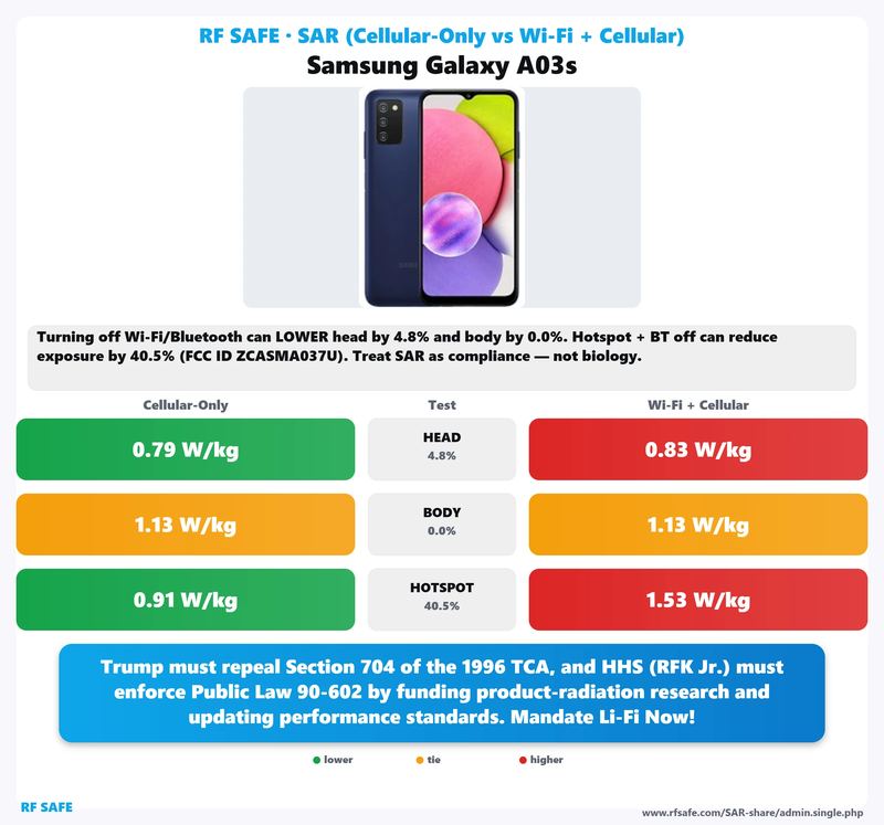 Samsung Galaxy A03s SAR comparison chart showing cellular-only versus simultaneous Wi-Fi and cellular test values