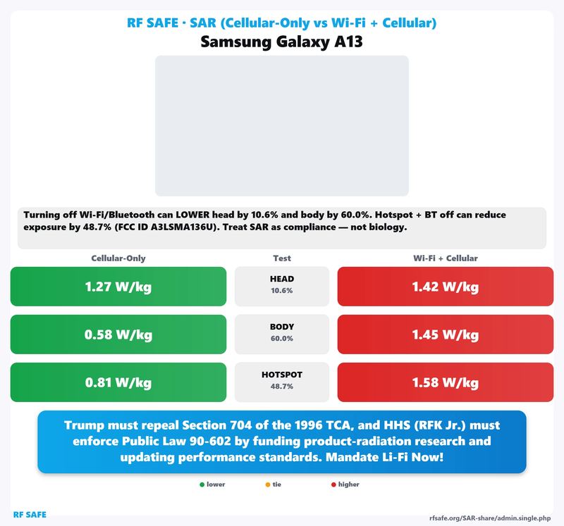Samsung Galaxy A13 SAR comparison chart showing cellular-only versus simultaneous Wi-Fi and cellular test values