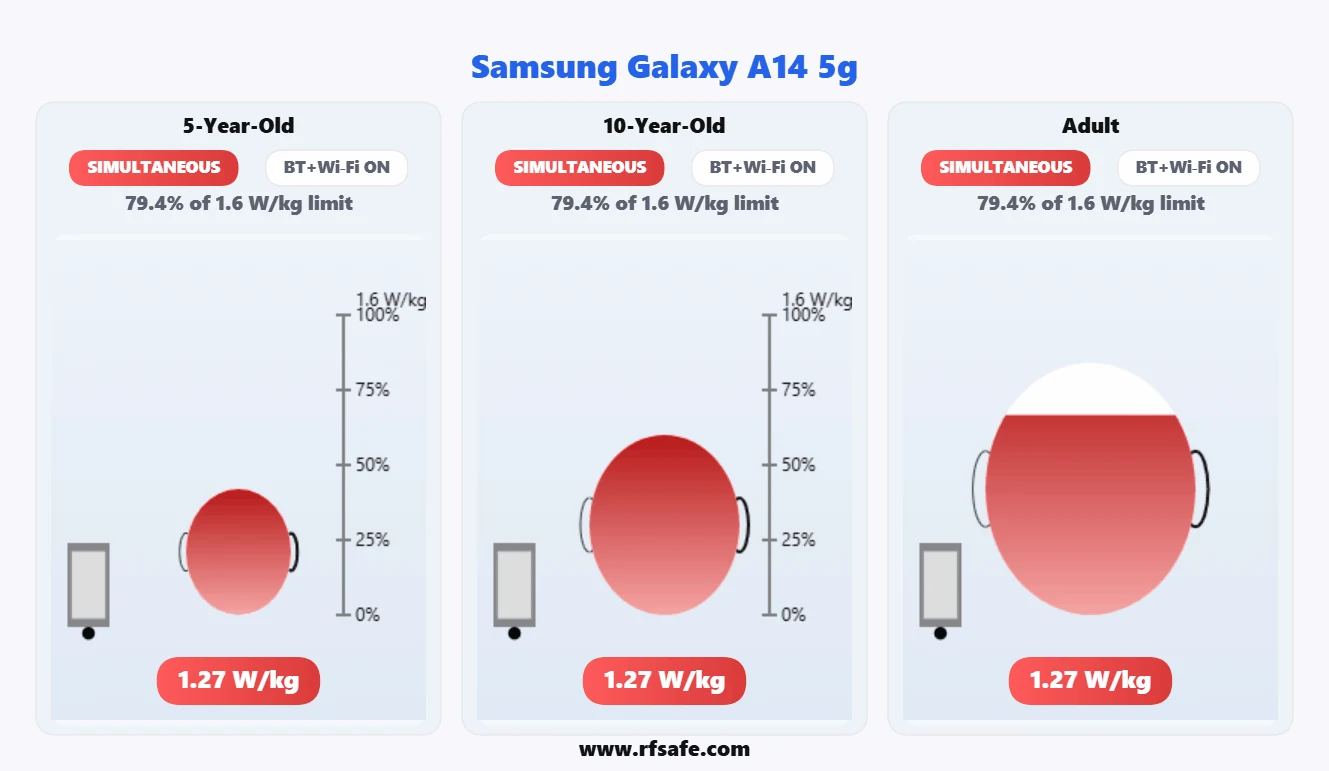 Samsung Galaxy A14 5G head SAR reference illustration