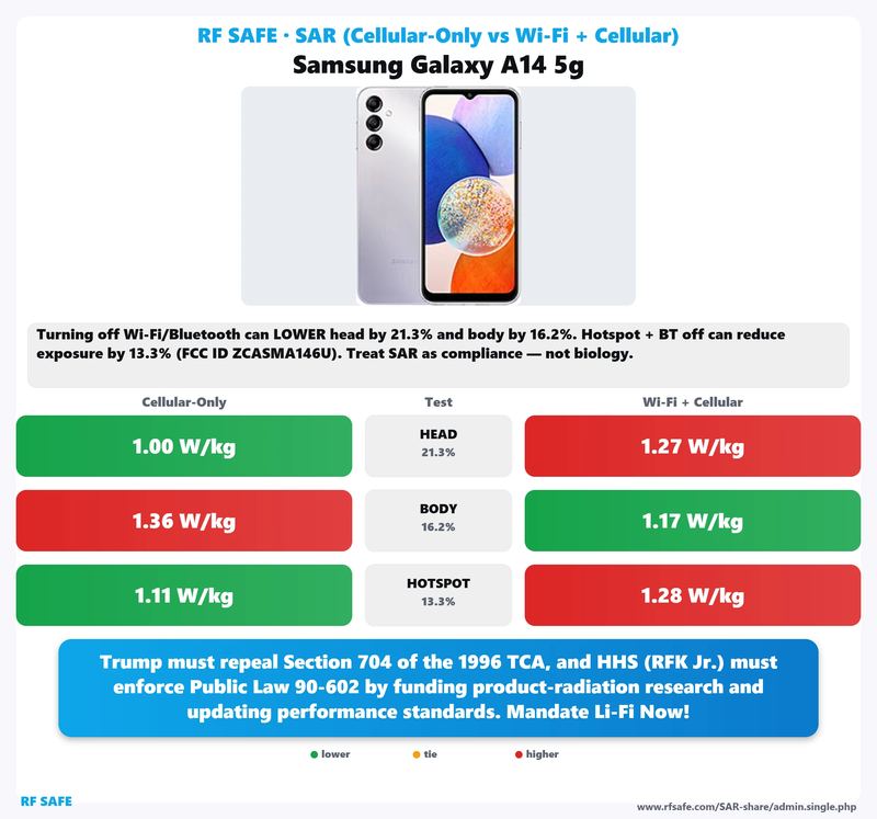 Samsung Galaxy A14 5G SAR comparison chart showing cellular-only versus simultaneous Wi-Fi and cellular test values