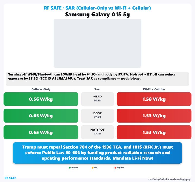 Samsung Galaxy A15 5G SAR comparison chart showing cellular-only versus simultaneous Wi-Fi and cellular test values