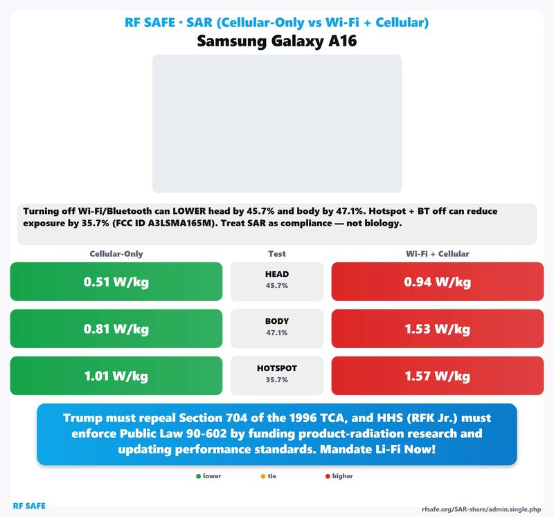 Samsung Galaxy A16 SAR comparison chart showing cellular-only versus simultaneous Wi-Fi and cellular test values