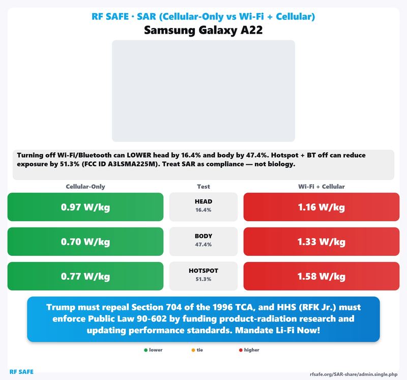 Samsung Galaxy A22 SAR comparison chart showing cellular-only versus simultaneous Wi-Fi and cellular test values
