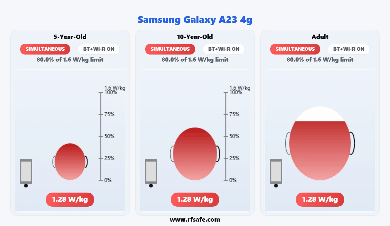 Samsung Galaxy A23 4G head SAR reference illustration