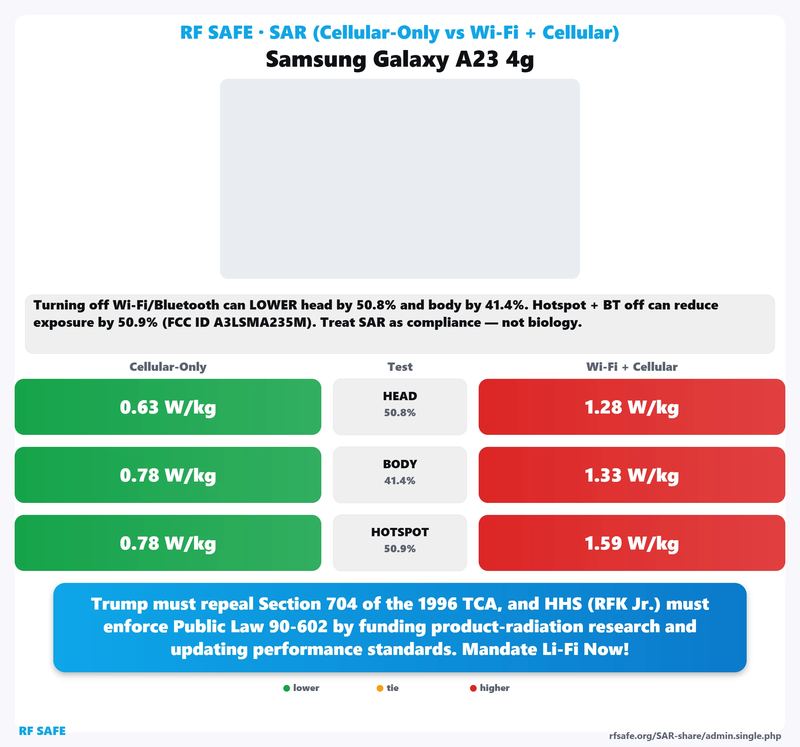 Samsung Galaxy A23 4G SAR comparison chart showing cellular-only versus simultaneous Wi-Fi and cellular test values