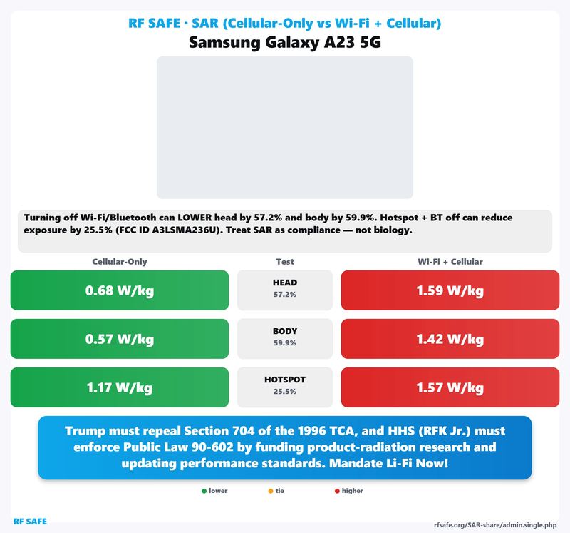 Samsung Galaxy A23 5G SAR comparison chart showing cellular-only versus simultaneous Wi-Fi and cellular test values