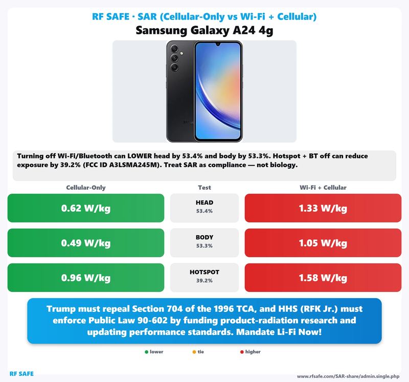Samsung Galaxy A24 4G SAR comparison chart showing cellular-only versus simultaneous Wi-Fi and cellular test values